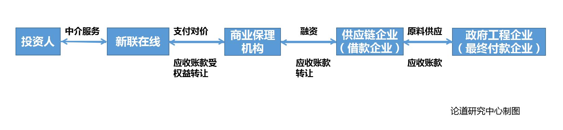 P2P平台如何挖掘农业供应链金融市场？