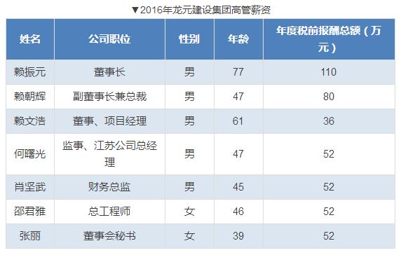 上市公司高管薪酬排名出炉,各大企业高管薪酬排名