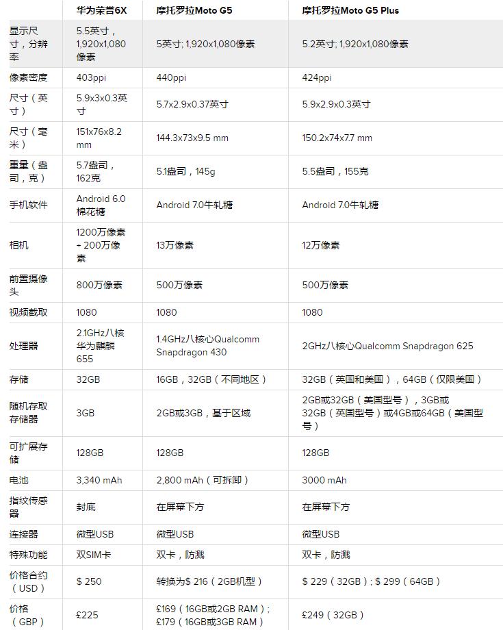华为畅享60x和摩托罗拉g54哪个好,华为6x测评玩游戏