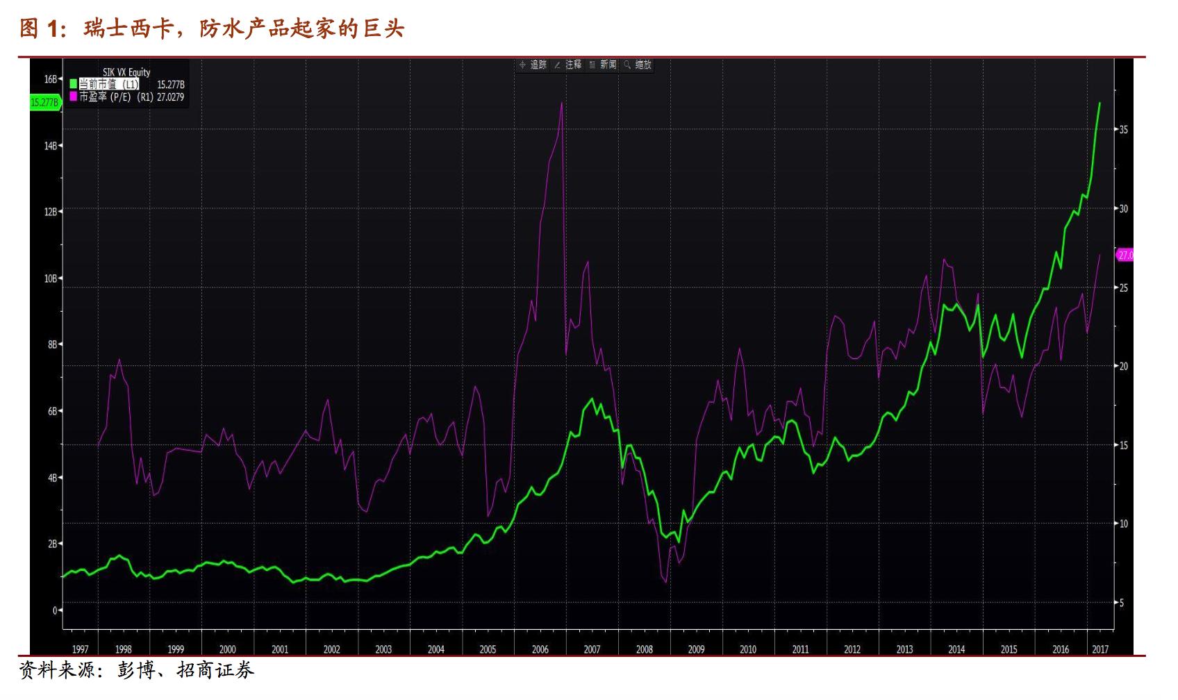 世界第一防水瑞士西卡,西卡防水世界排名