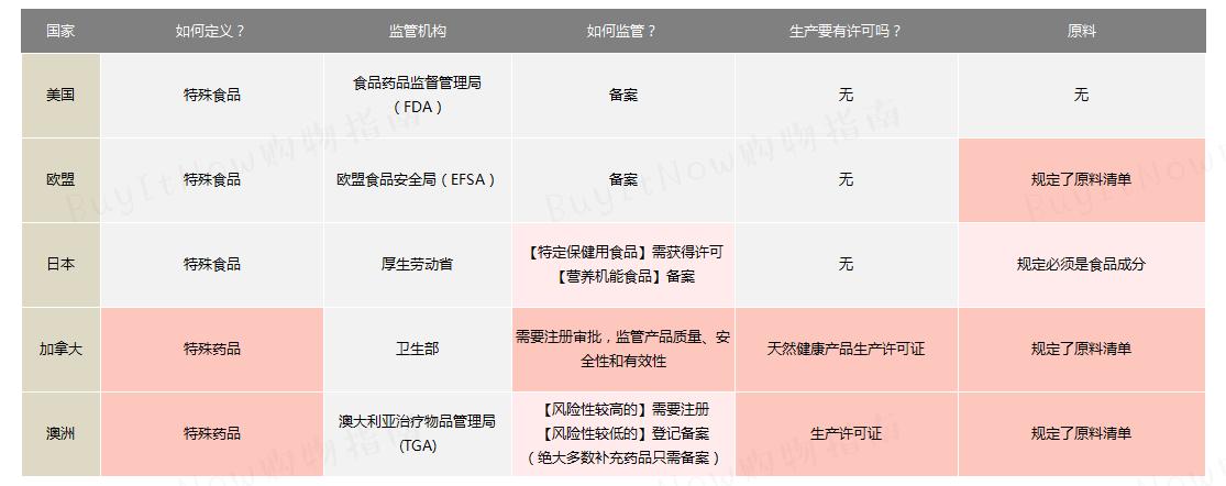 正确选择保健品的几个原则,保健品到底该怎么选购