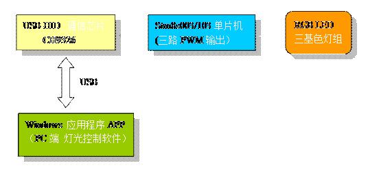 用三颗led自制rgb灯,自制rgb灯教程