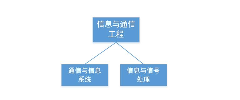 电子专业和机电专业哪个更好学,电子信息工程技术专业学什么