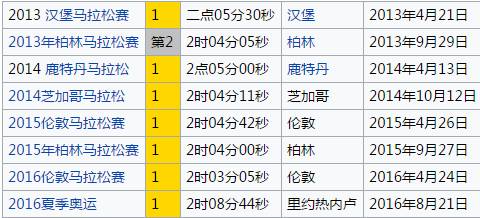 2分38秒的配速全马要多久,2分42秒配速跑100米多少秒