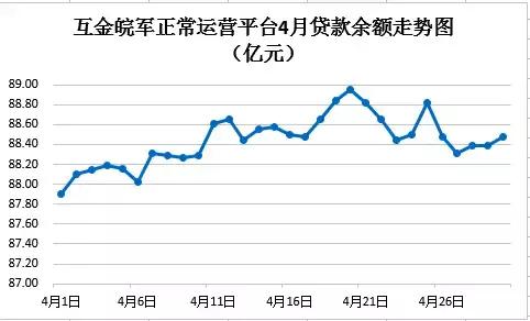 安徽网贷行业4月份数据报告：江湖之下贼影难防