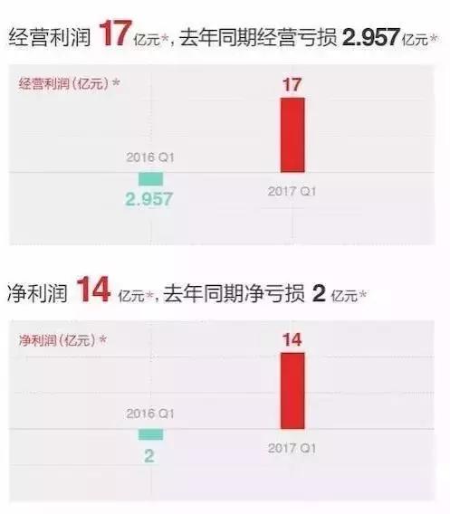 京东终于赚钱了!芝麻分超600,就可到肯德基免费借伞