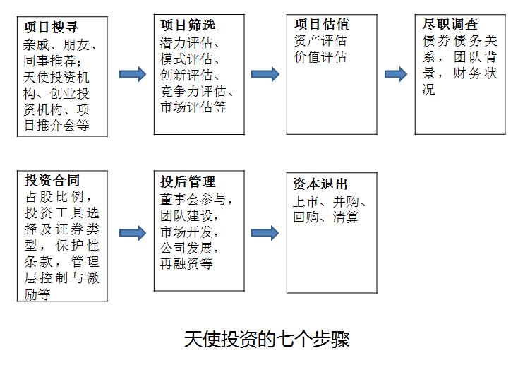 天使投资融资规则,天使投资标准及估值