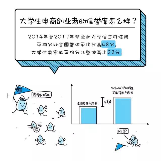 大学生电商创业有哪些领域可以做,大学生创业电商应该怎么做