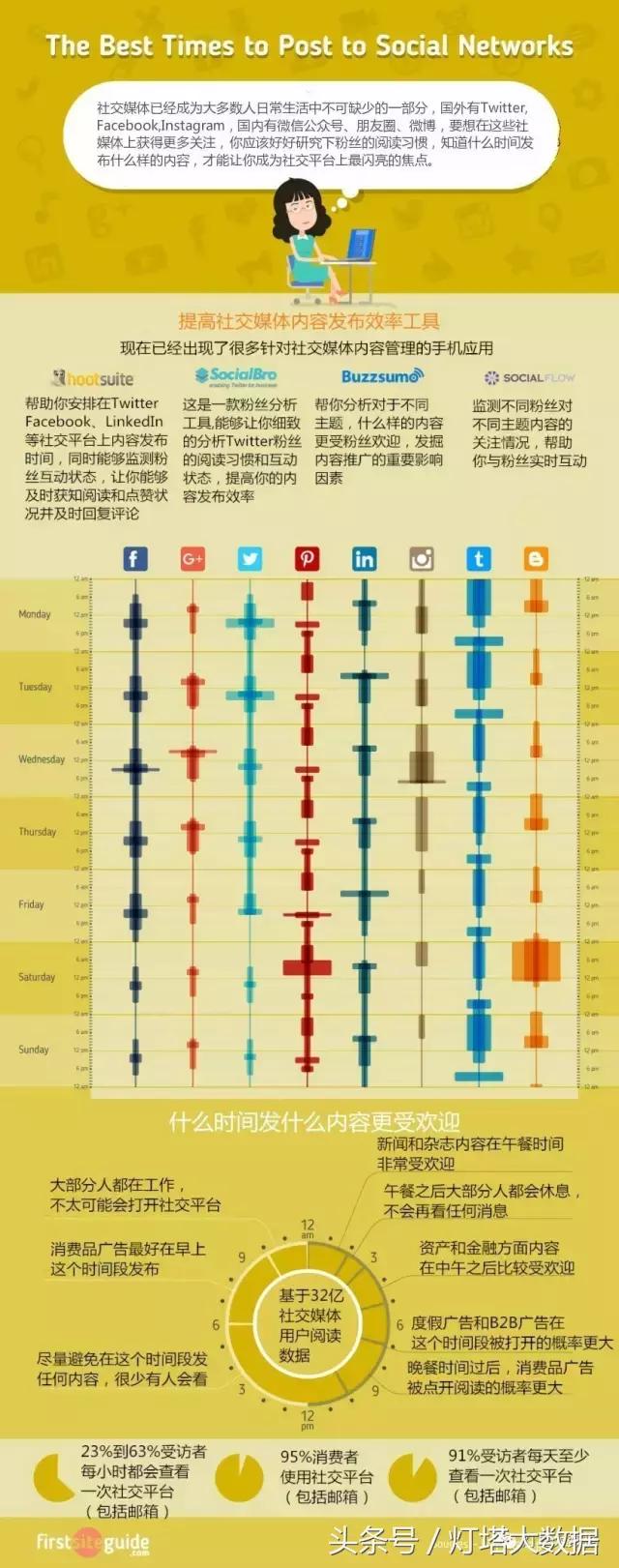 原创译文｜想要获得更多赞？大数据助你成为朋友圈焦点