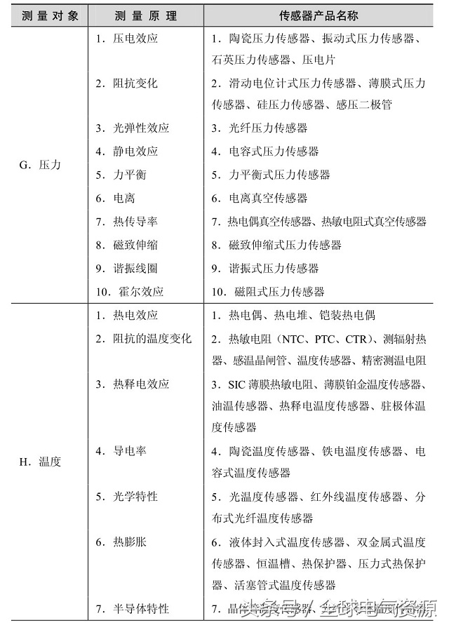 动图帮你一次性搞清楚40种传感器,科普常用的传感器基础知识扫盲