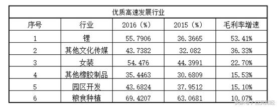 毛利率选股,roe毛利率选股