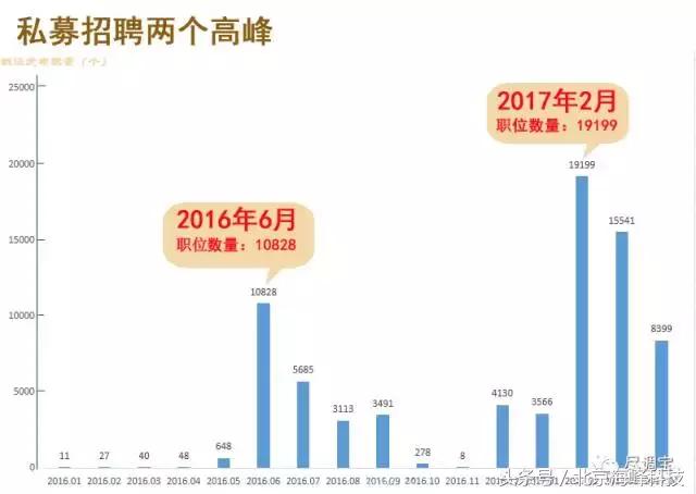 尽调宝大数据揭秘私募行业招聘排行榜！