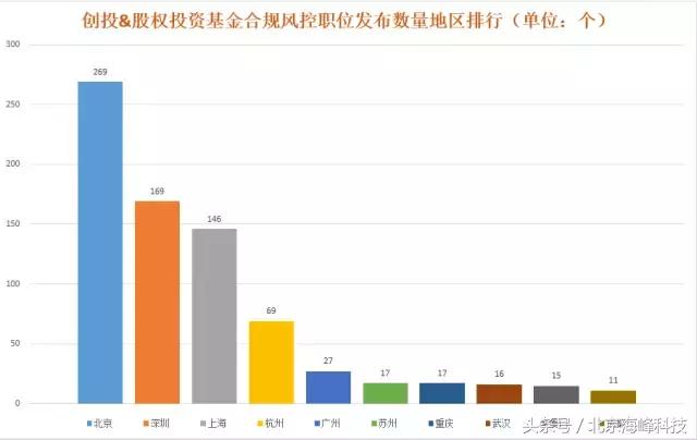 尽调宝大数据揭秘私募行业招聘排行榜！