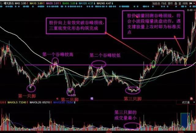 股票下周买入技巧图解分析,看股票k线
