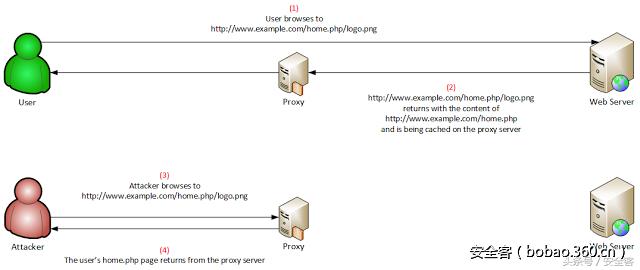 浅析WebCache欺骗攻击（含演示视频）