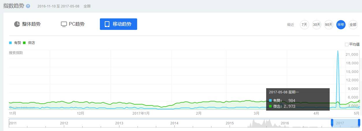 有赞微商城推广成功案例,有赞微商城单店和连锁的区别