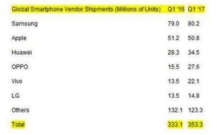三星手机销量暴跌是真的吗,三星s8上市时间和价格