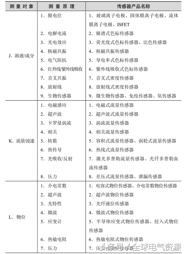 动图帮你一次性搞清楚40种传感器,科普常用的传感器基础知识扫盲