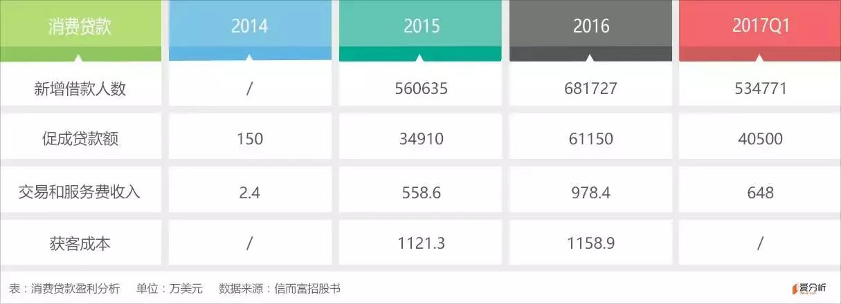 消费金融与现金贷,信而富现金贷分析