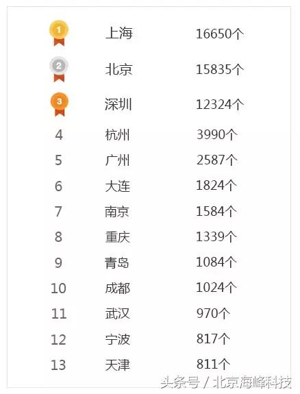 尽调宝大数据揭秘私募行业招聘排行榜！