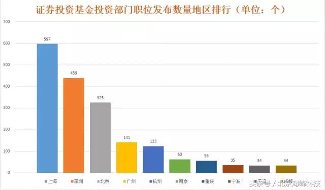 尽调宝大数据揭秘私募行业招聘排行榜！