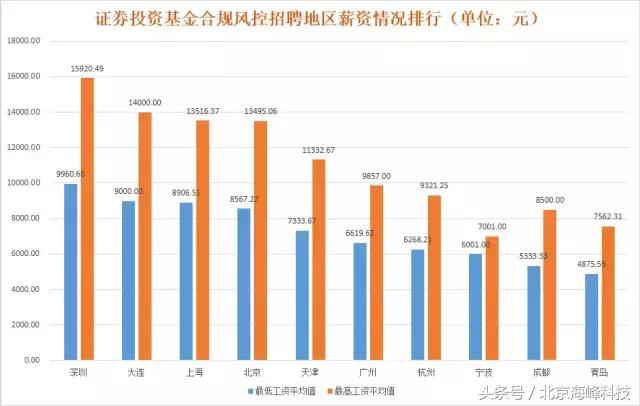 尽调宝大数据揭秘私募行业招聘排行榜！