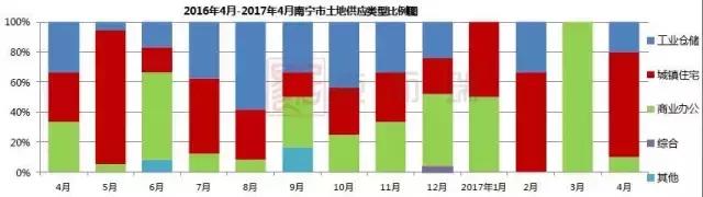 南宁月报:政策收紧,成交环比回落,房价稳中有升
