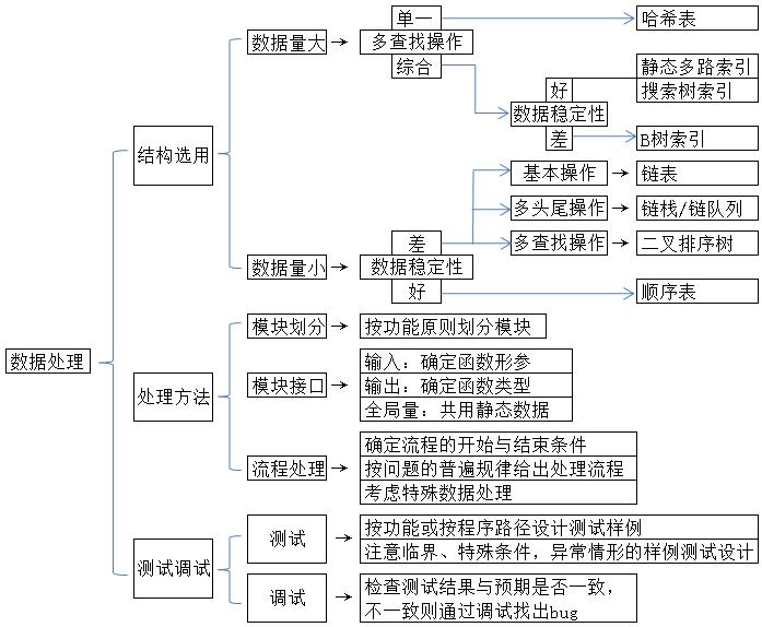 编程｜深入浅出理解数据结构、算法、编程语言三者的计算思维