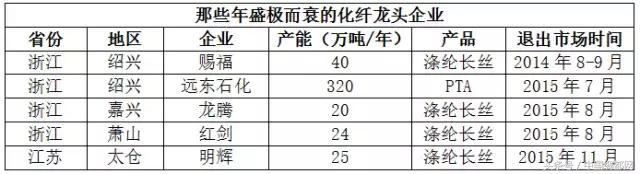 化纤企业现状,十大化纤公司