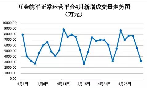安徽网贷行业4月份数据报告：江湖之下贼影难防