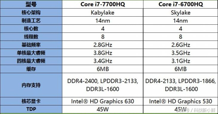 酷睿i7-7700hq和酷睿i7-4770k,i7-7700hqgtx1060