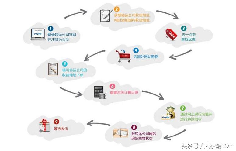 你是那种天天喊海淘,就是不敢动手的人吗?说点转运公司的套路吧