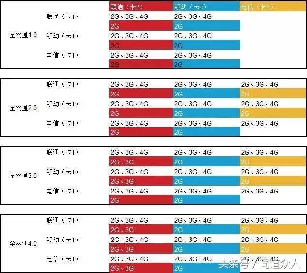 当今手机是否需要全网通,市场上的手机是否都是全网通