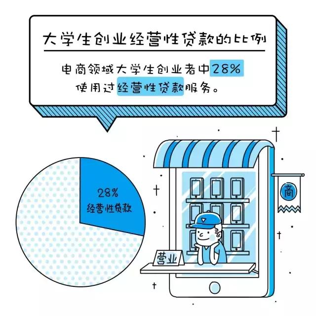 大学生电商创业有哪些领域可以做,大学生创业电商应该怎么做