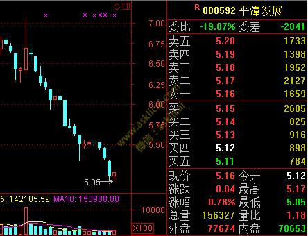a股最暴跌的股票,上市公司员工持股股票能涨吗