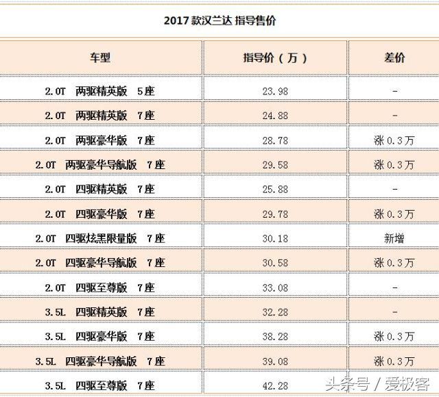 汉兰达新款来了老款降价吗,汉兰达2020款上市前老款降价