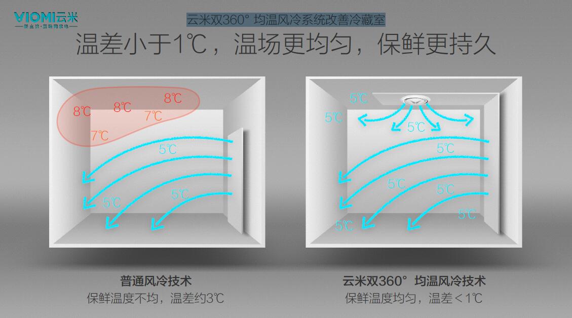云米智能大屏冰箱测评,小米冰箱和云米冰箱有什么区别