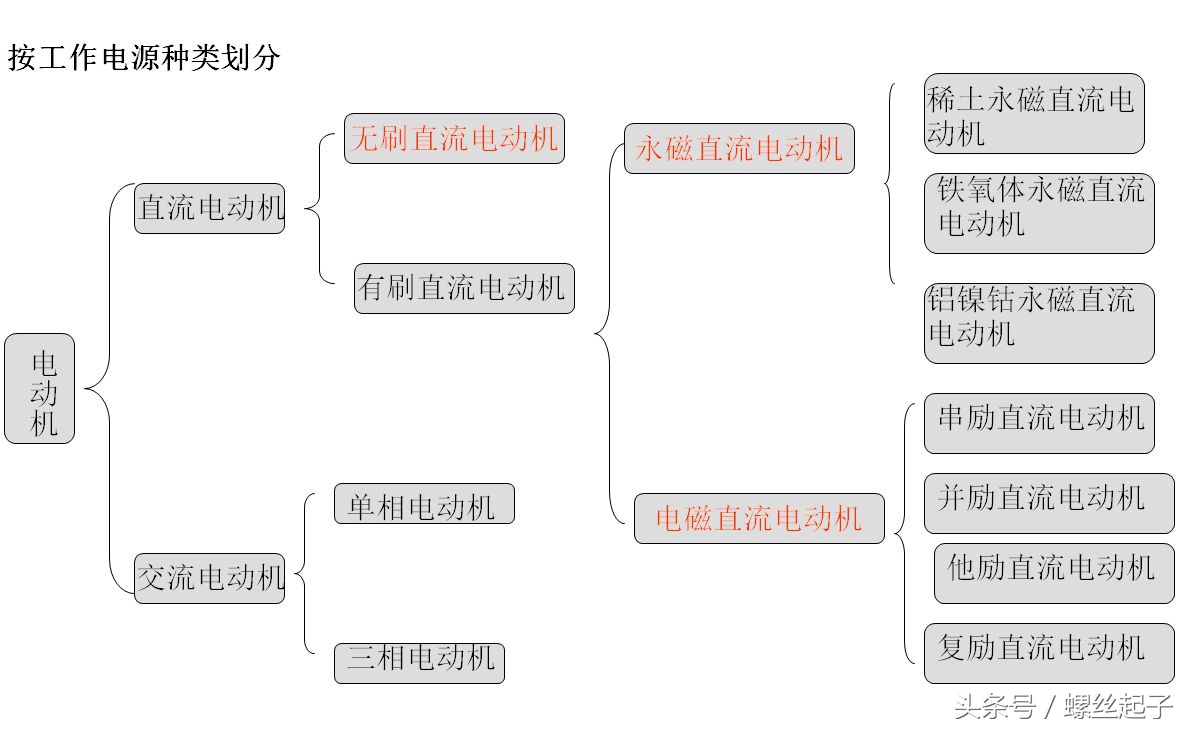 详细的电机分类讲解,电机的种类和区别