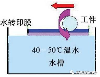 水转印工艺教程,水处理工艺技术与设计