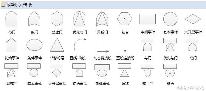 故障树图标准画法,故障树常用事件符号