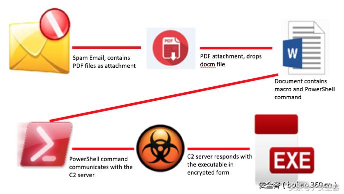 Dridex和Locky重现江湖,通过PDF附件传播恶意代码