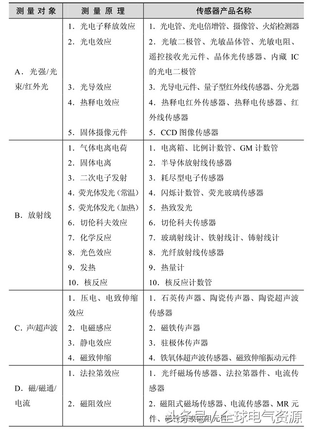 动图帮你一次性搞清楚40种传感器,科普常用的传感器基础知识扫盲