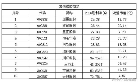 毛利率选股,roe毛利率选股