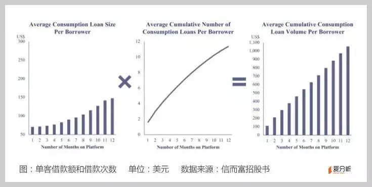 消费金融与现金贷,信而富现金贷分析