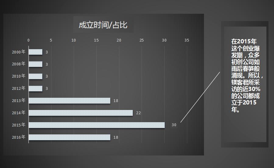 10个创业者需具备的创业融资经验,走访身边的创业者调查报告