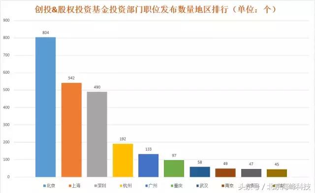 尽调宝大数据揭秘私募行业招聘排行榜！