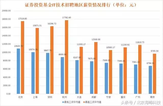 尽调宝大数据揭秘私募行业招聘排行榜！