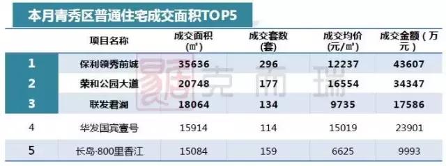 南宁月报:政策收紧,成交环比回落,房价稳中有升