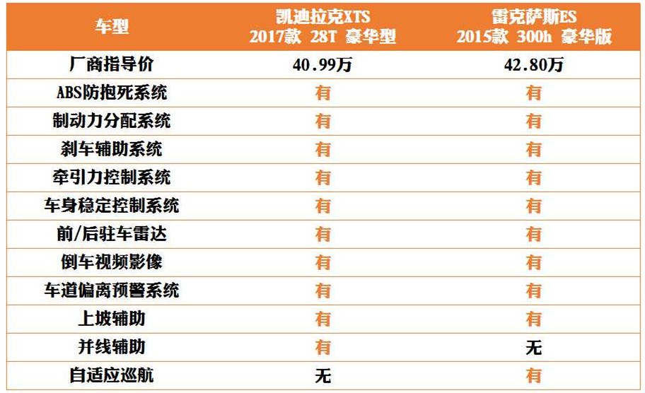 凯迪拉克XTS对比雷克萨斯ES,行政级车型的对决