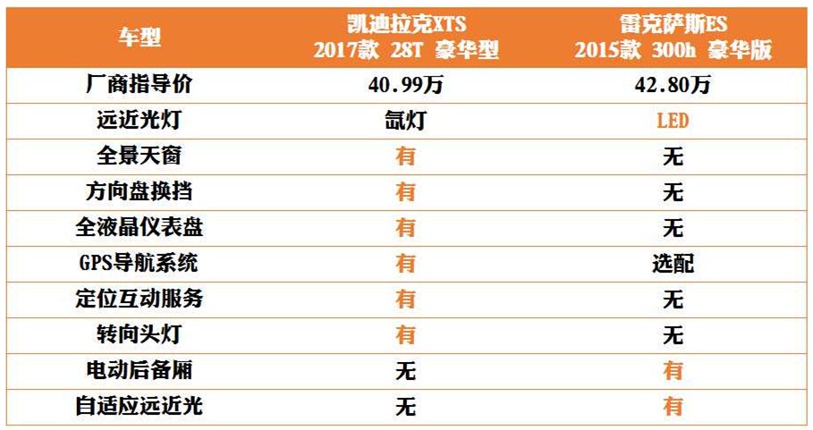凯迪拉克XTS对比雷克萨斯ES,行政级车型的对决